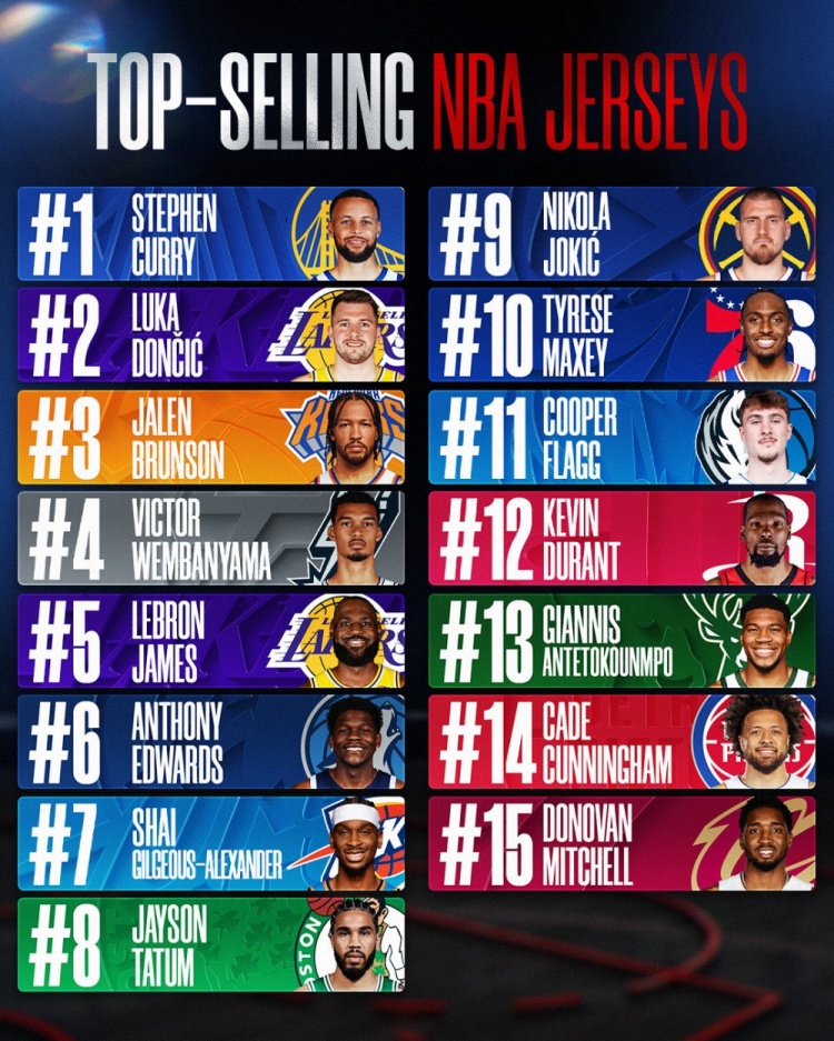 爱游戏体育科室-上半赛季球员球衣销量！库里卢卡布伦森前3 老詹第5 弗拉格第11